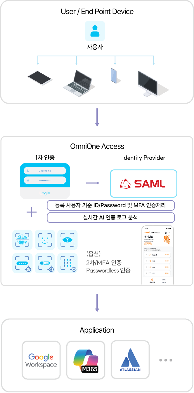OmniOne Access 플랫폼 구성 도식화