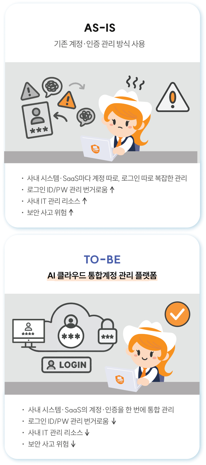 기존 계정 인증 관리 방식 대비 OmniOne Access 플랫폼 장점 비교도