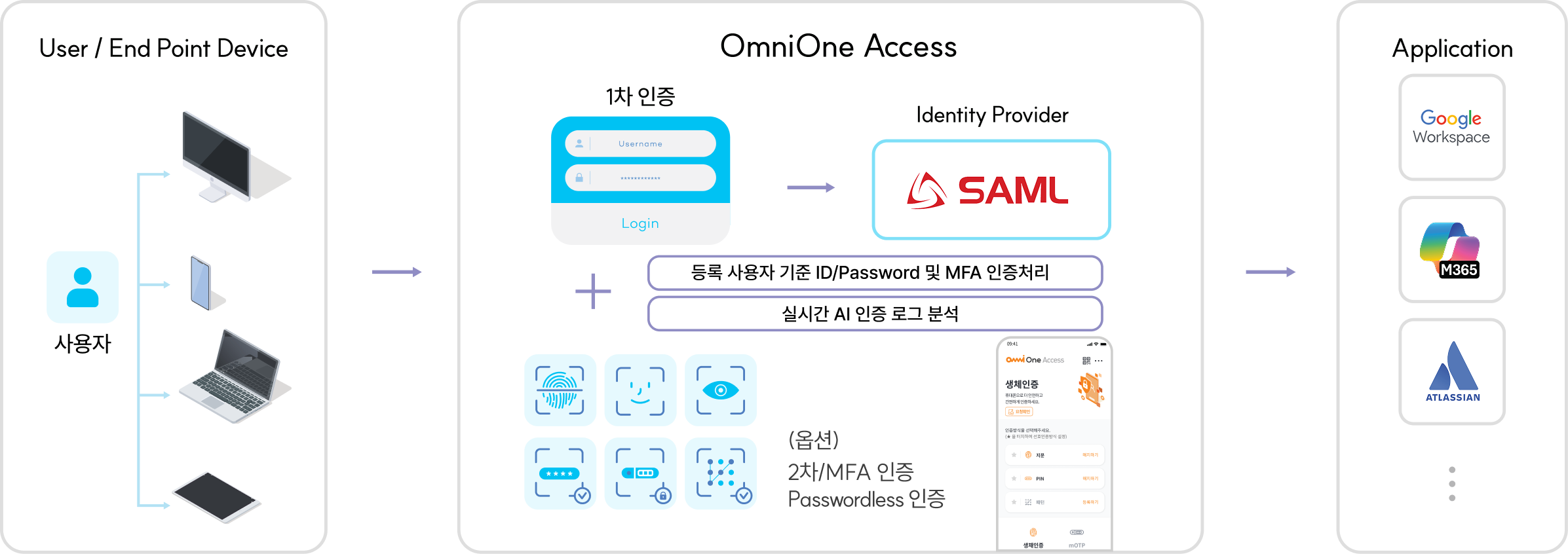 OmniOne Access 플랫폼 구성 도식화